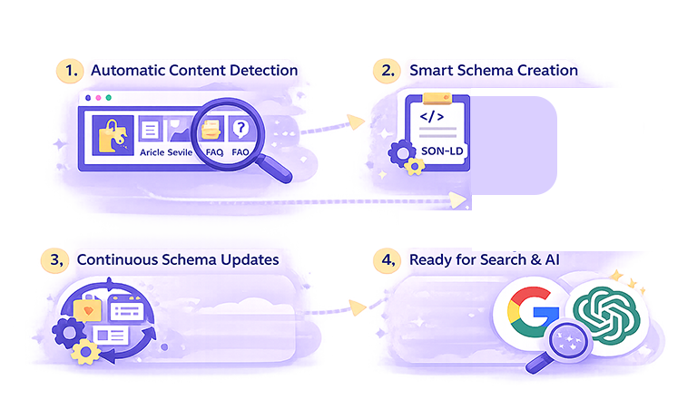 How It Works (Simple Steps)