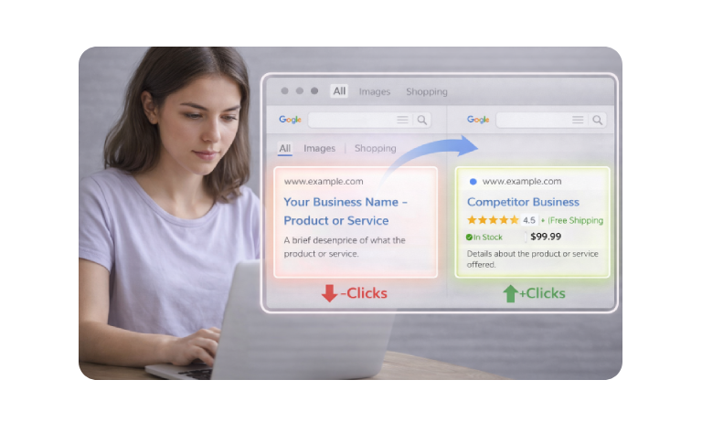 Lower Click-Through Rates