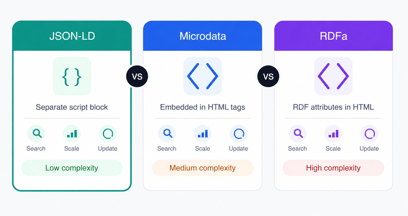 JSON-LD vs Microdata vs RDFa