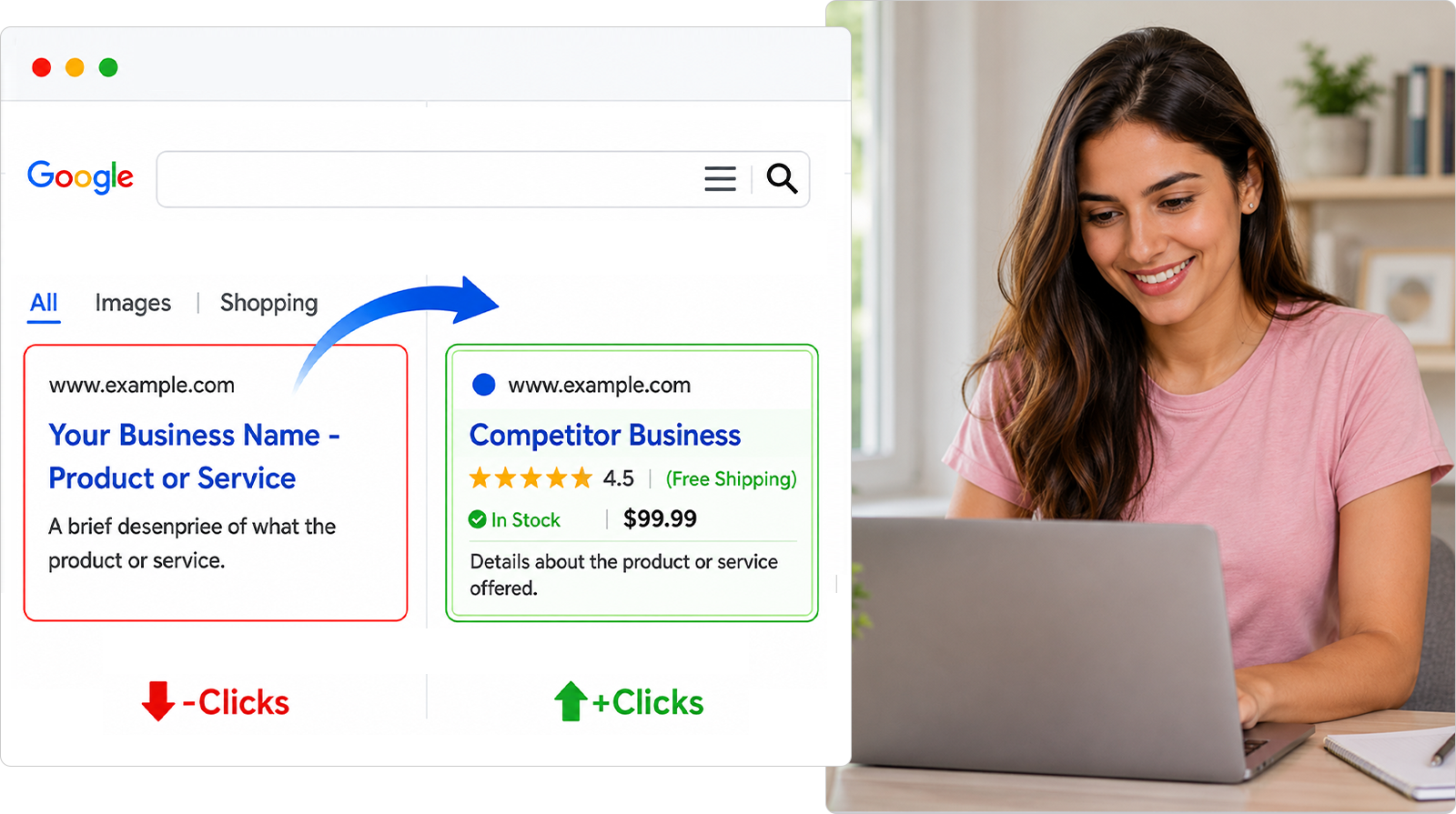 Lower Click-Through Rates